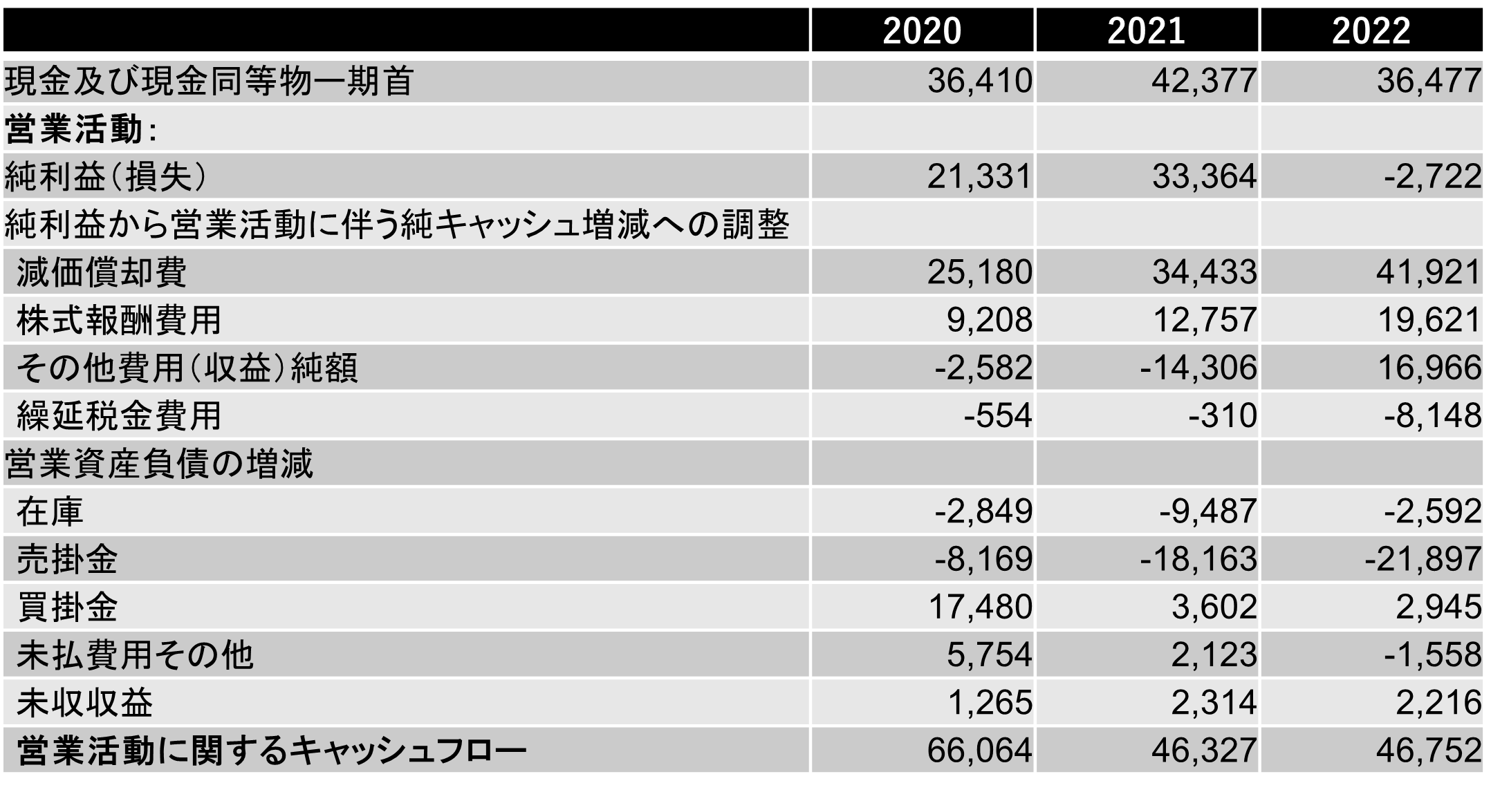 ダストボックス ストア 秋田 キャッシュフロー